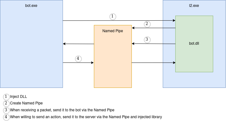 L2Bot software architecture